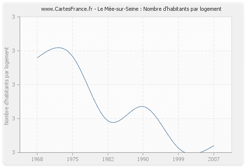 Le Mée-sur-Seine : Nombre d'habitants par logement